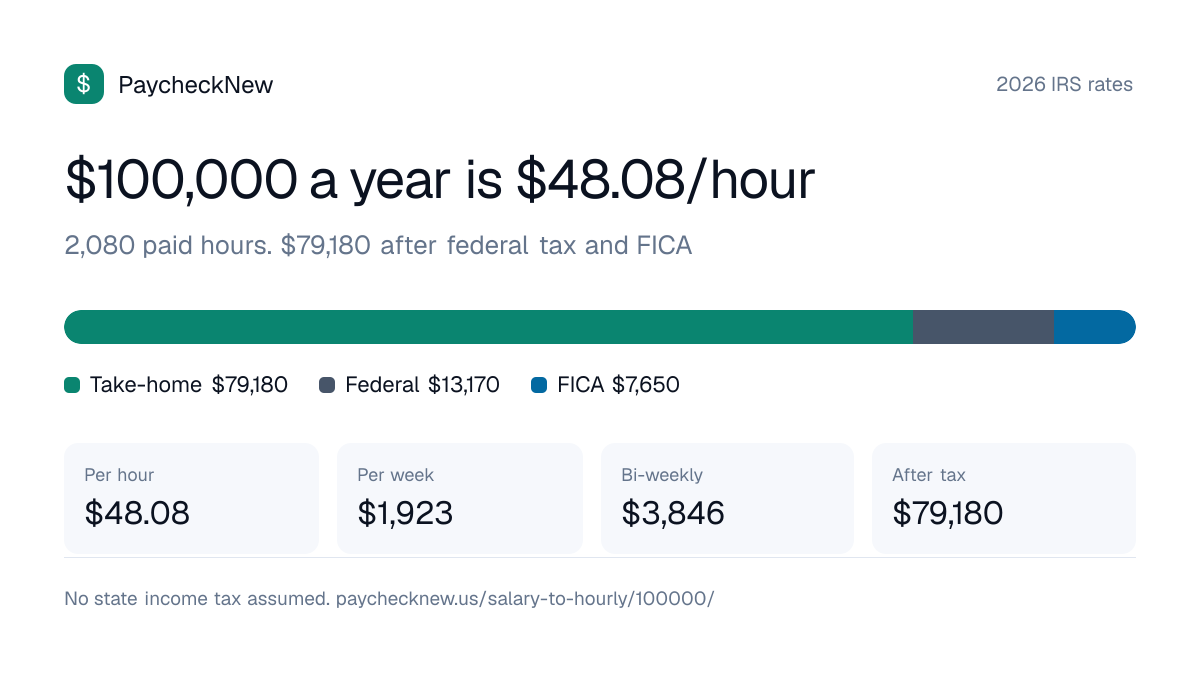 $100,000 a year is how much an hour: $48.08 an hour over 2,080 paid hours, about $79,180 after federal tax and FICA