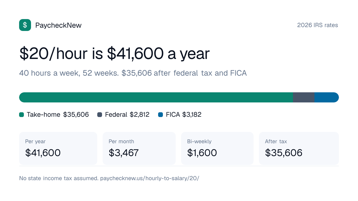 $20 an hour is how much a year: $41,600 before tax and about $35,606 after federal tax and FICA in a state with no income tax