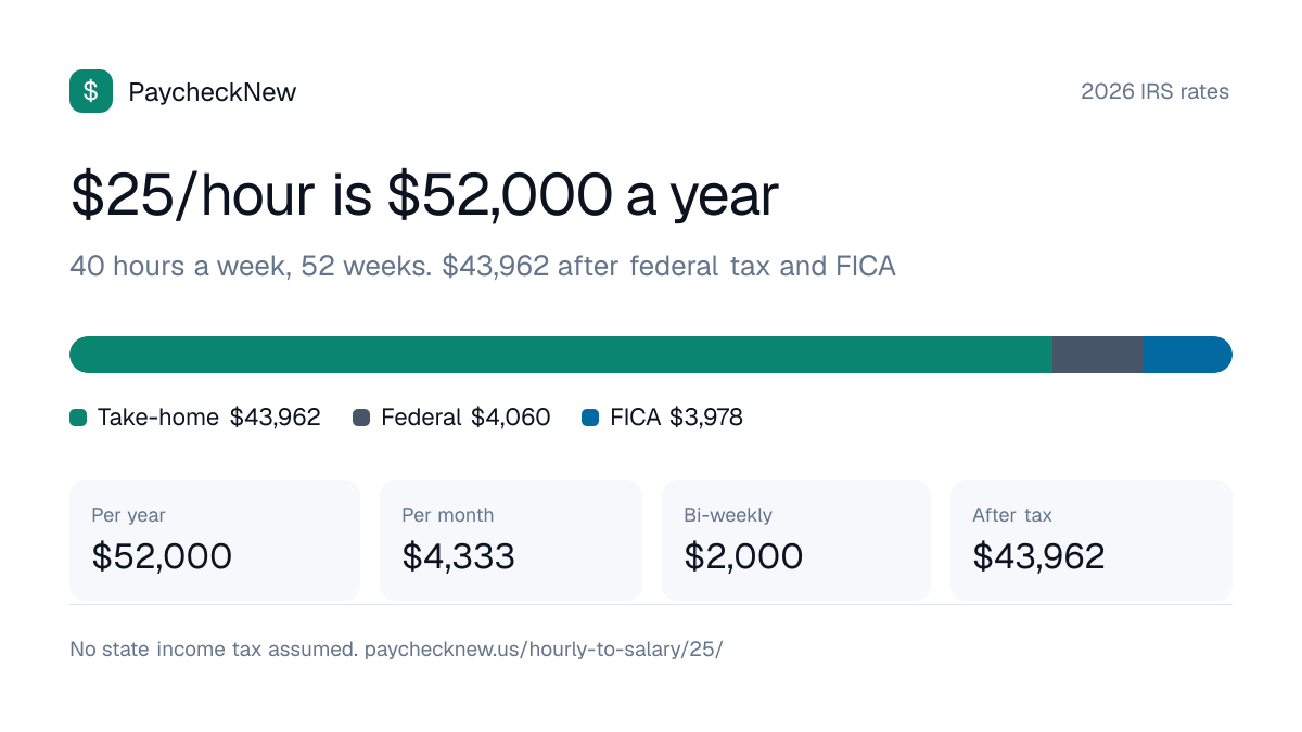 $25 an hour is how much a year: $52,000 before tax and about $43,962 after federal tax and FICA in a state with no income tax