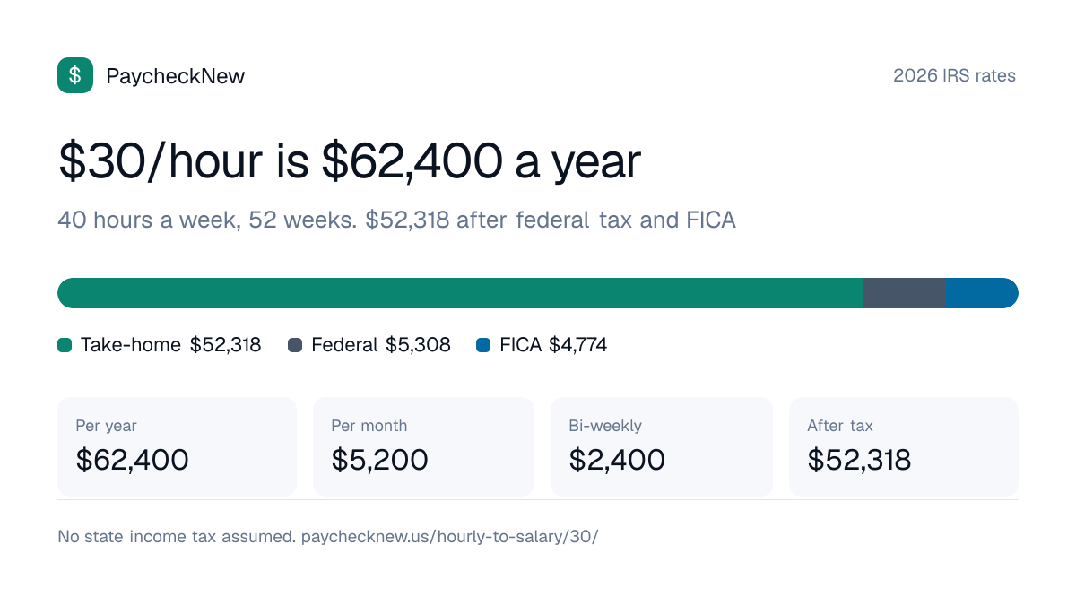 $30 an hour is how much a year: $62,400 before tax and about $52,318 after federal tax and FICA in a state with no income tax