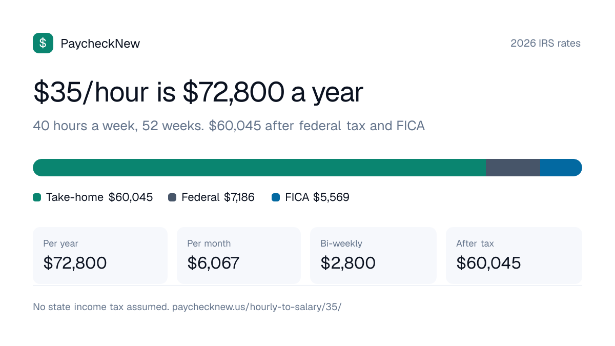 $35 an hour is how much a year: $72,800 before tax and about $60,045 after federal tax and FICA in a state with no income tax