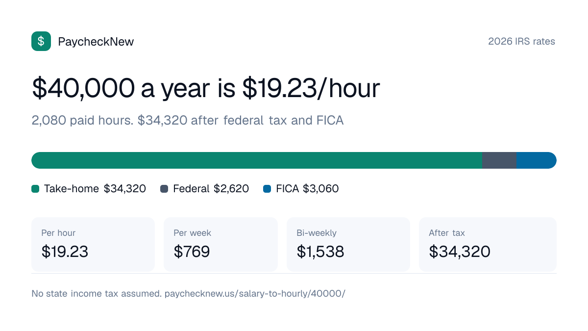 $40,000 a year is how much an hour: $19.23 an hour over 2,080 paid hours, about $34,320 after federal tax and FICA