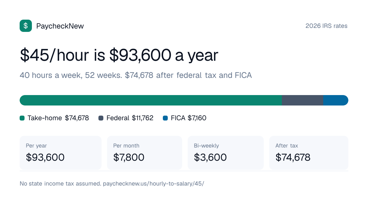 $45 an hour is how much a year: $93,600 before tax and about $74,678 after federal tax and FICA in a state with no income tax