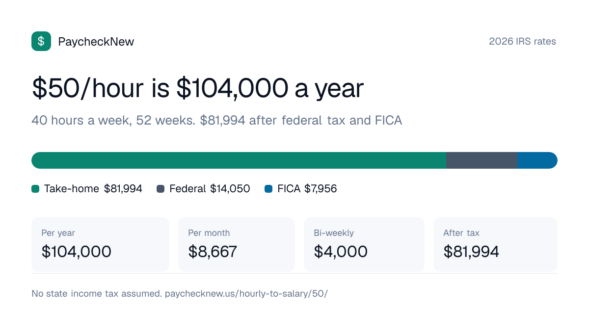 $50 an hour is how much a year: $104,000 before tax and about $81,994 after federal tax and FICA in a state with no income tax