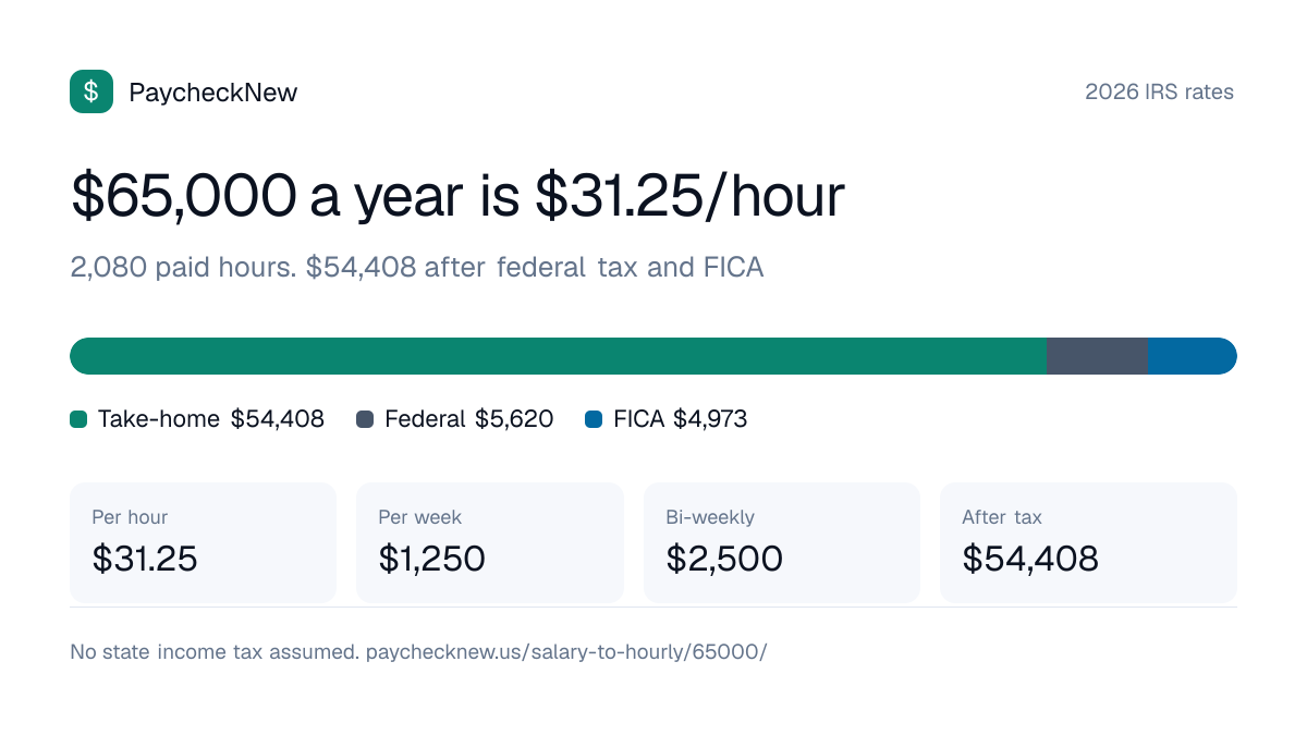 $65,000 a year is how much an hour: $31.25 an hour over 2,080 paid hours, about $54,408 after federal tax and FICA