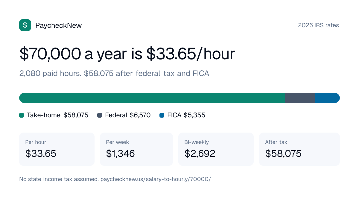 $70,000 a year is how much an hour: $33.65 an hour over 2,080 paid hours, about $58,075 after federal tax and FICA