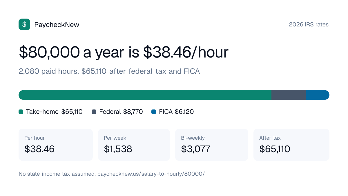 $80,000 a year is how much an hour: $38.46 an hour over 2,080 paid hours, about $65,110 after federal tax and FICA