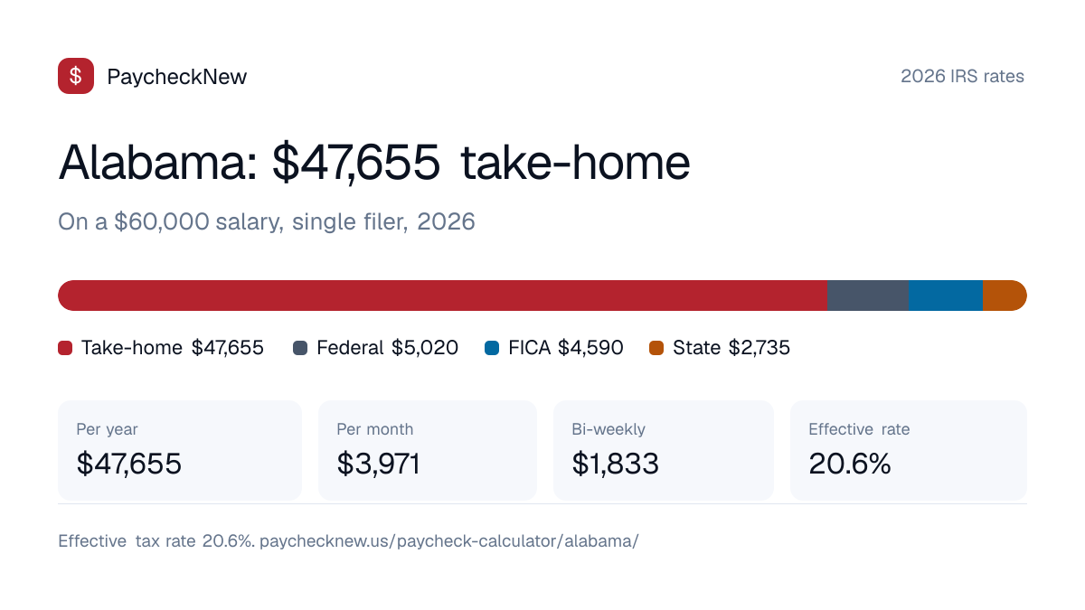 Alabama paycheck calculator 2026: a $60,000 salary breaks down into $47,655 take-home pay, $5,020 federal income tax, $4,590 FICA and $2,735 Alabama state tax