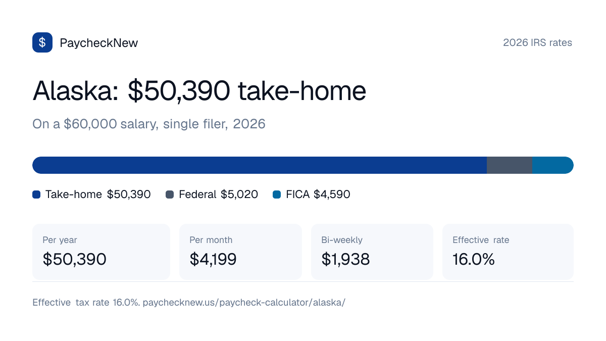Alaska paycheck calculator 2026: a $60,000 salary breaks down into $50,390 take-home pay, $5,020 federal income tax, $4,590 FICA