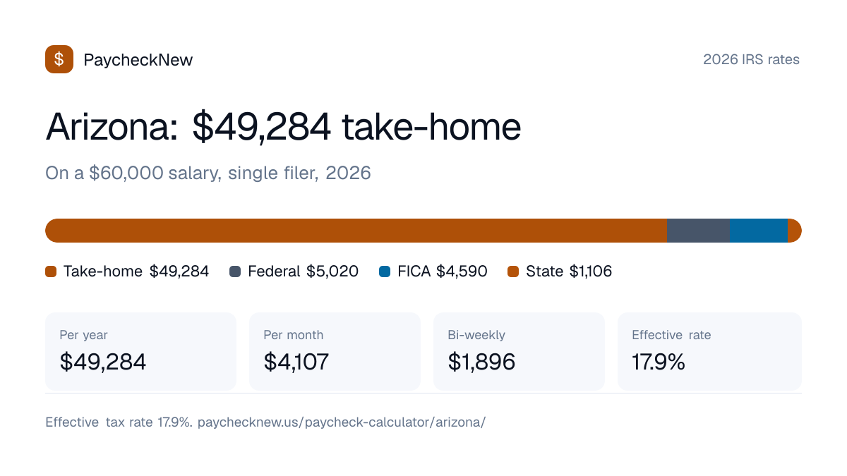 Arizona paycheck calculator 2026: a $60,000 salary breaks down into $49,284 take-home pay, $5,020 federal income tax, $4,590 FICA and $1,106 Arizona state tax