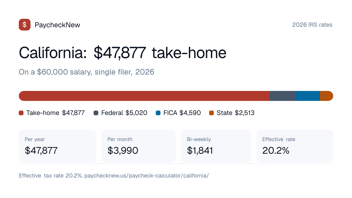 California paycheck calculator 2026: a $60,000 salary breaks down into $47,877 take-home pay, $5,020 federal income tax, $4,590 FICA and $2,513 California state tax
