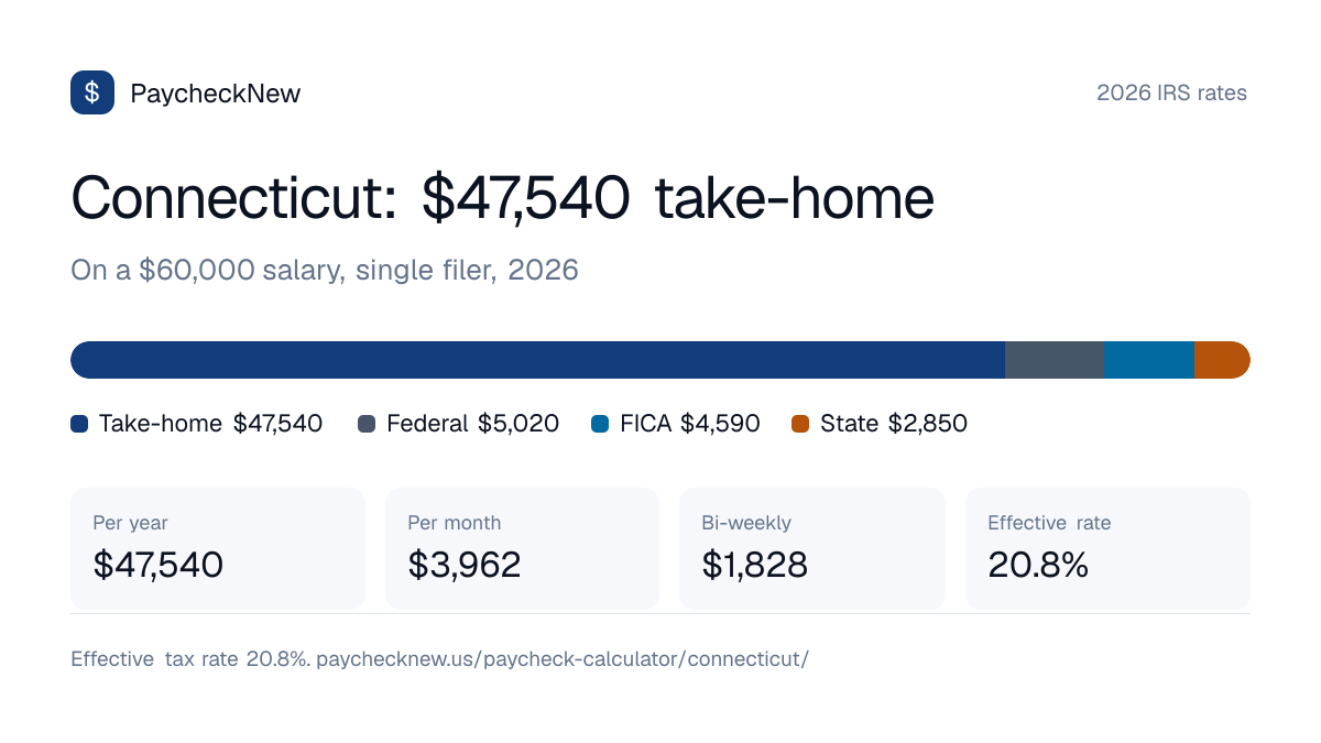 Connecticut paycheck calculator 2026: a $60,000 salary breaks down into $47,540 take-home pay, $5,020 federal income tax, $4,590 FICA and $2,850 Connecticut state tax