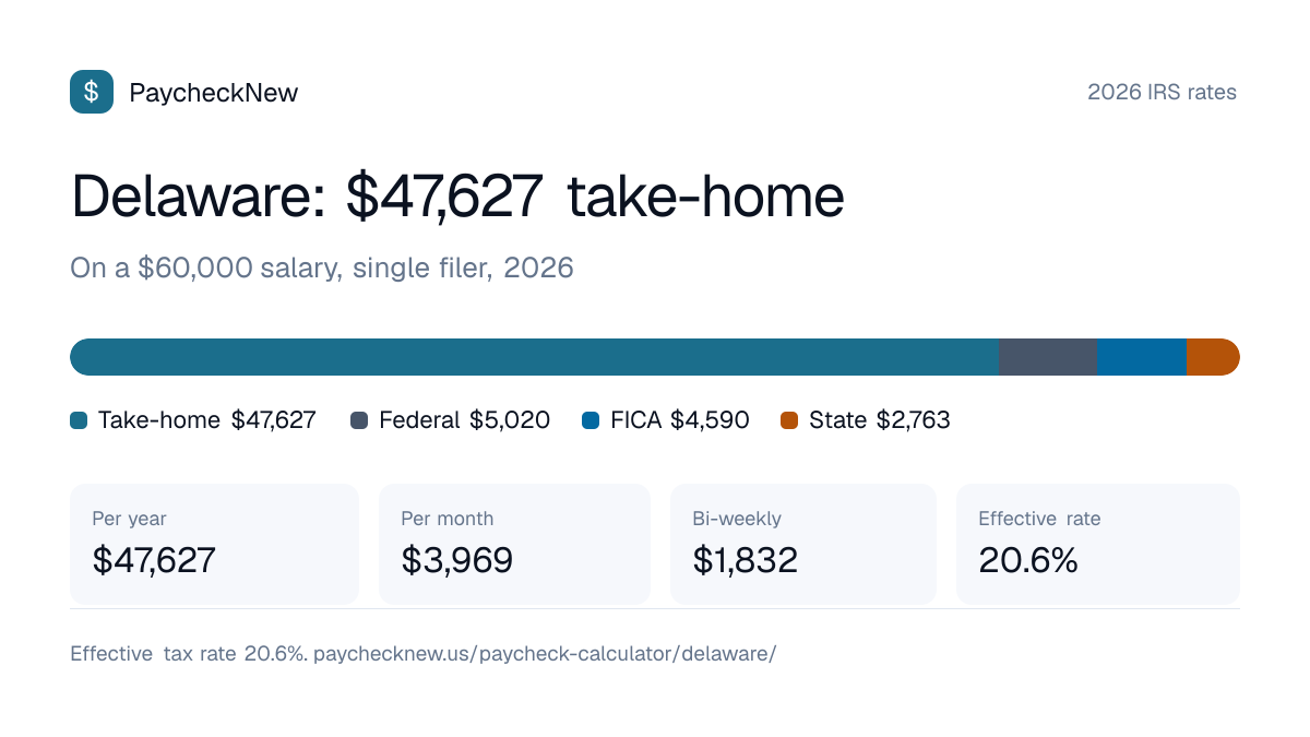 Delaware paycheck calculator 2026: a $60,000 salary breaks down into $47,627 take-home pay, $5,020 federal income tax, $4,590 FICA and $2,763 Delaware state tax