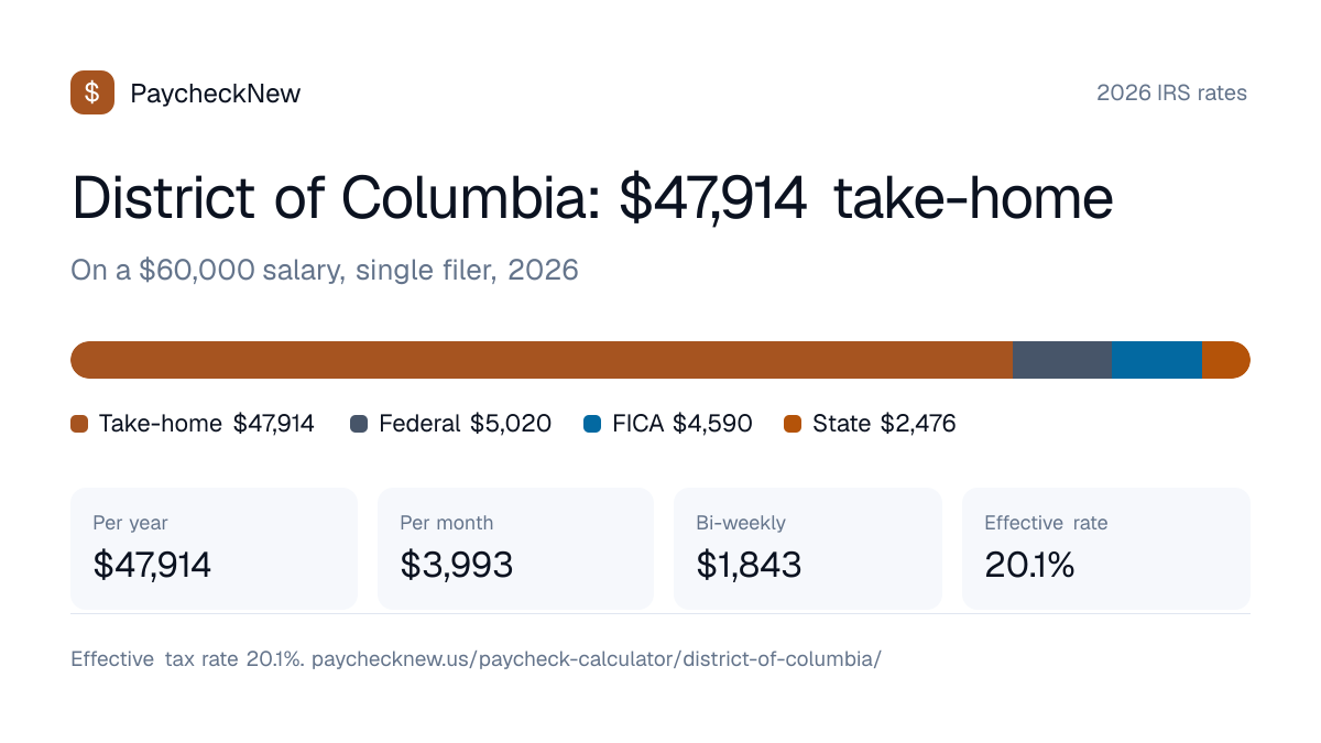 District of Columbia paycheck calculator 2026: a $60,000 salary breaks down into $47,914 take-home pay, $5,020 federal income tax, $4,590 FICA and $2,476 District of Columbia state tax