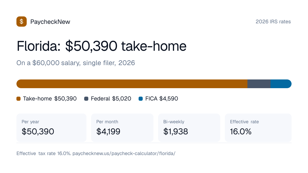 Florida paycheck calculator 2026: a $60,000 salary breaks down into $50,390 take-home pay, $5,020 federal income tax, $4,590 FICA