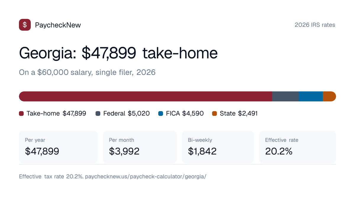 Georgia paycheck calculator 2026: a $60,000 salary breaks down into $47,899 take-home pay, $5,020 federal income tax, $4,590 FICA and $2,491 Georgia state tax