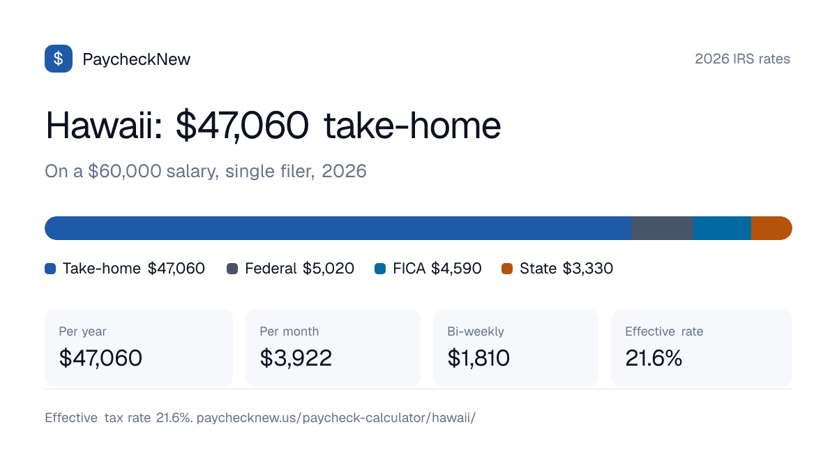 Hawaii paycheck calculator 2026: a $60,000 salary breaks down into $47,060 take-home pay, $5,020 federal income tax, $4,590 FICA and $3,330 Hawaii state tax