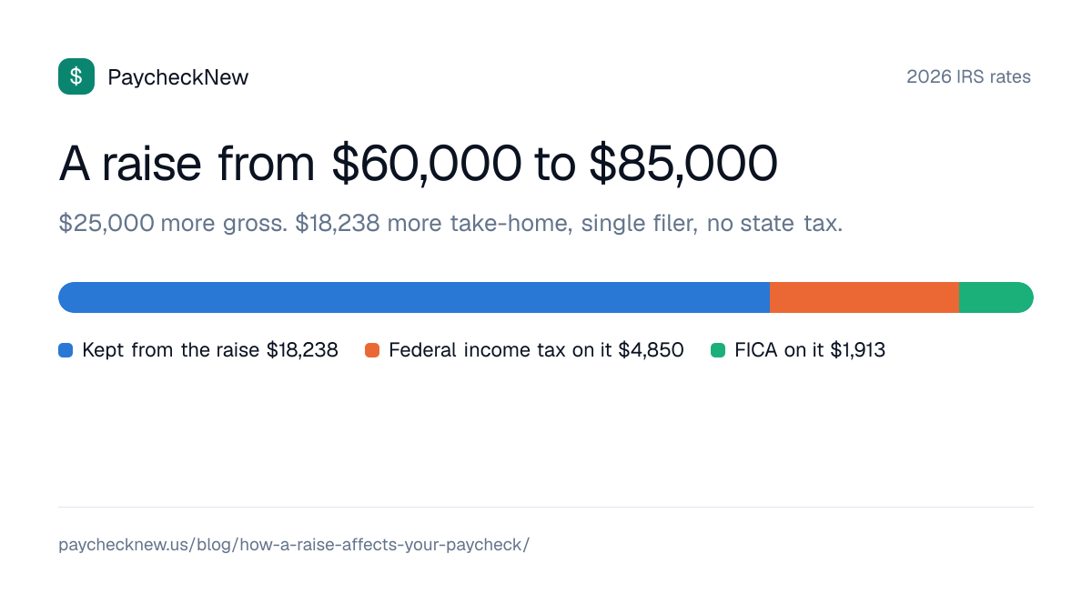 A raise from $60,000 to $85,000: Kept from the raise $18,238, Federal income tax on it $4,850, FICA on it $1,913