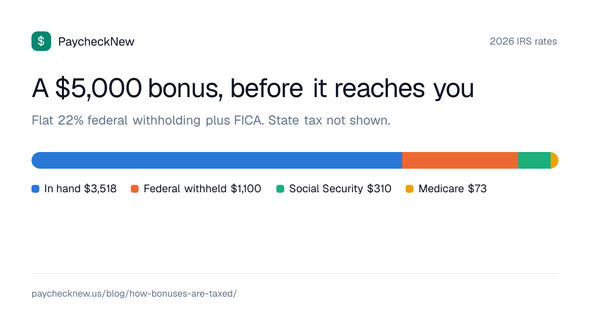 A $5,000 bonus, before it reaches you: In hand $3,518, Federal withheld $1,100, Social Security $310, Medicare $73