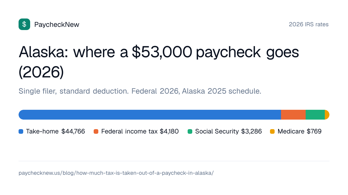 Alaska: where a $53,000 paycheck goes (2026): Take-home $44,766, Federal income tax $4,180, Social Security $3,286, Medicare $769