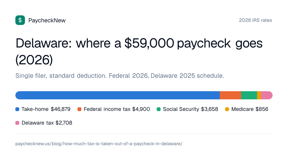 Delaware: where a $59,000 paycheck goes (2026): Take-home $46,879, Federal income tax $4,900, Social Security $3,658, Medicare $856, Delaware tax $2,708