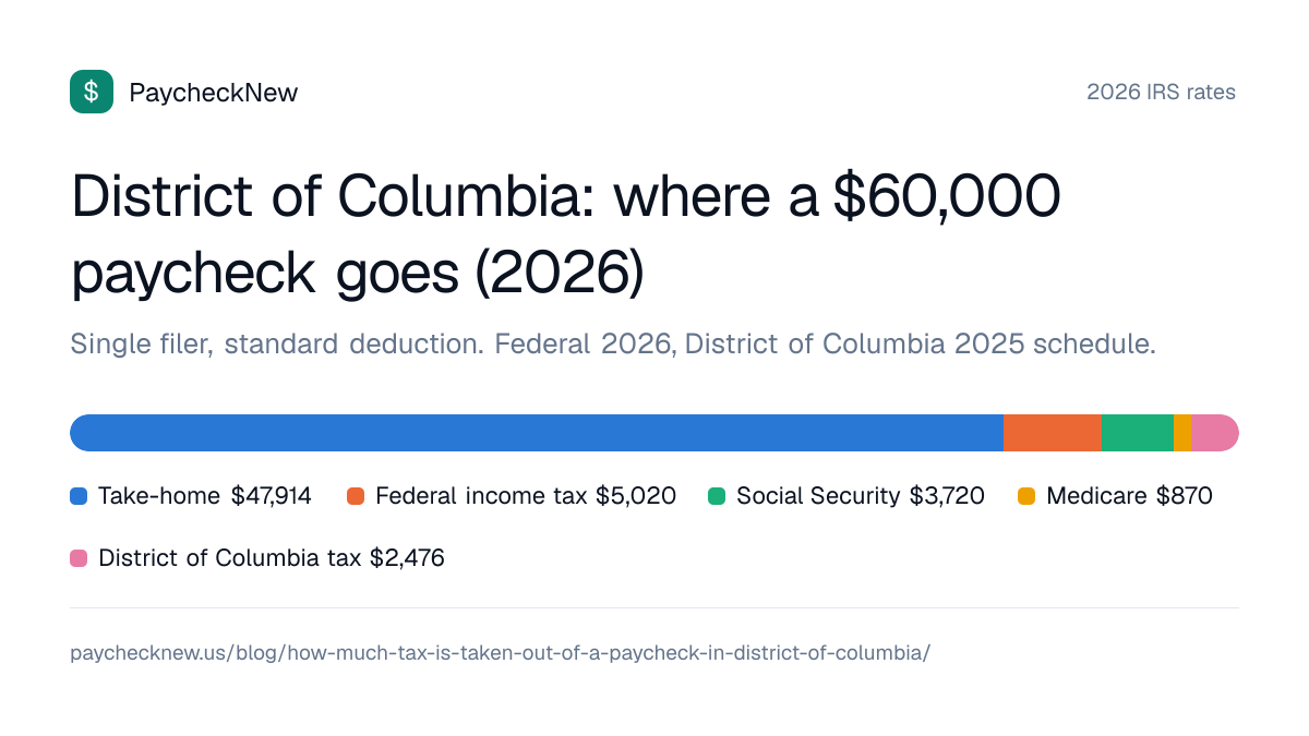 District of Columbia: where a $60,000 paycheck goes (2026): Take-home $47,914, Federal income tax $5,020, Social Security $3,720, Medicare $870, District of Columbia tax $2,476