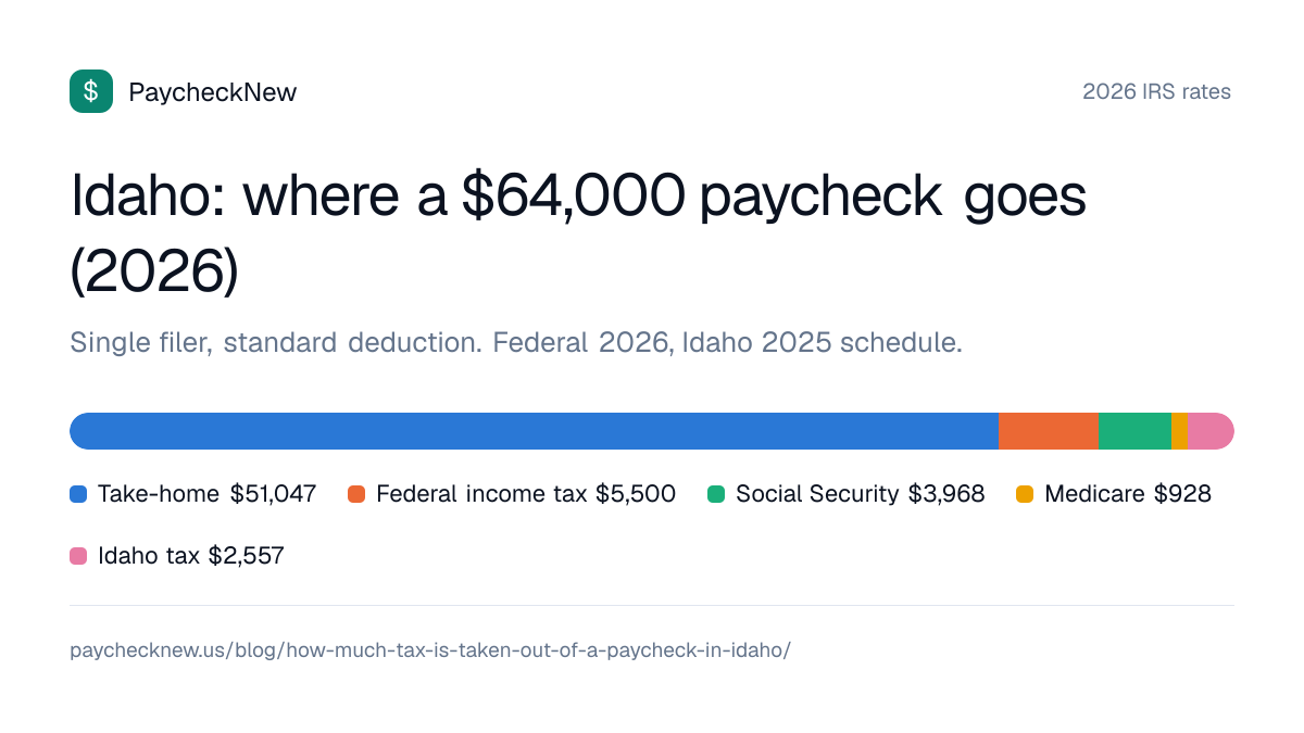 Idaho: where a $64,000 paycheck goes (2026): Take-home $51,047, Federal income tax $5,500, Social Security $3,968, Medicare $928, Idaho tax $2,557