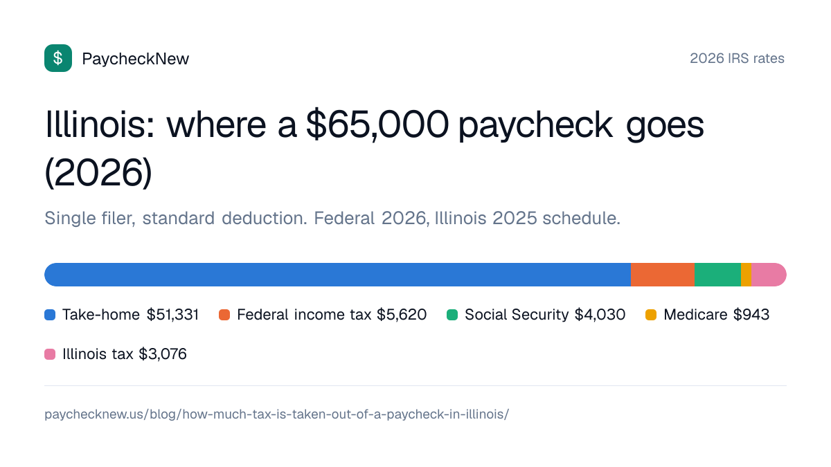 Illinois: where a $65,000 paycheck goes (2026): Take-home $51,331, Federal income tax $5,620, Social Security $4,030, Medicare $943, Illinois tax $3,076