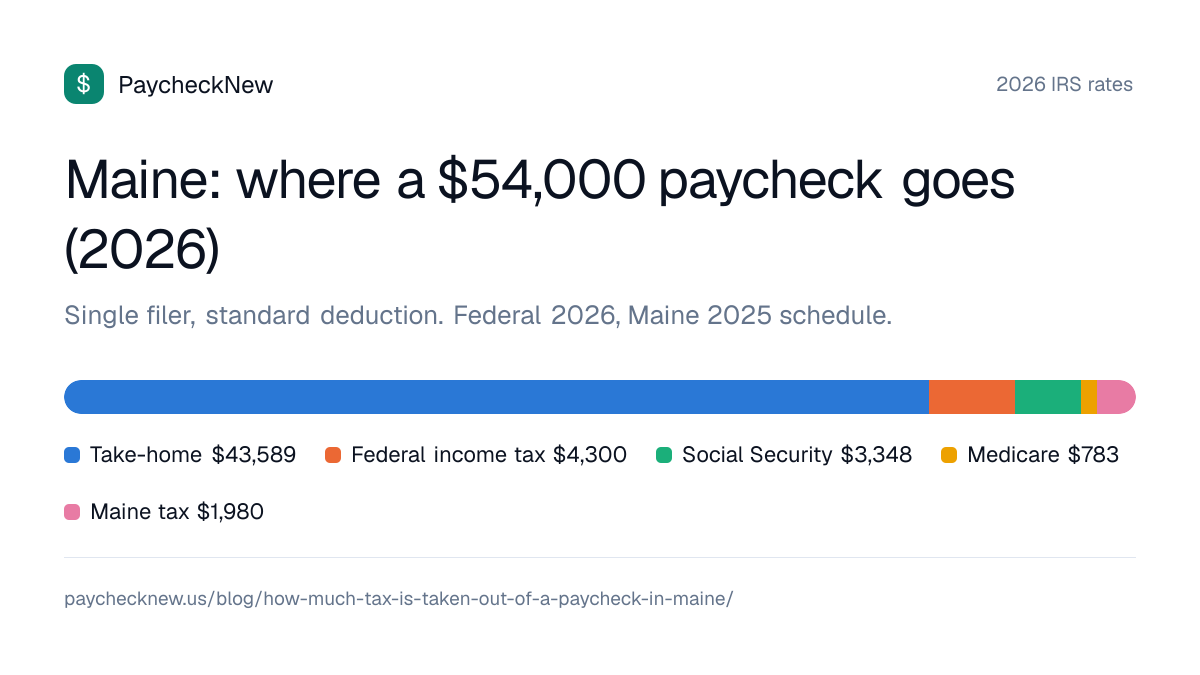 Maine: where a $54,000 paycheck goes (2026): Take-home $43,589, Federal income tax $4,300, Social Security $3,348, Medicare $783, Maine tax $1,980