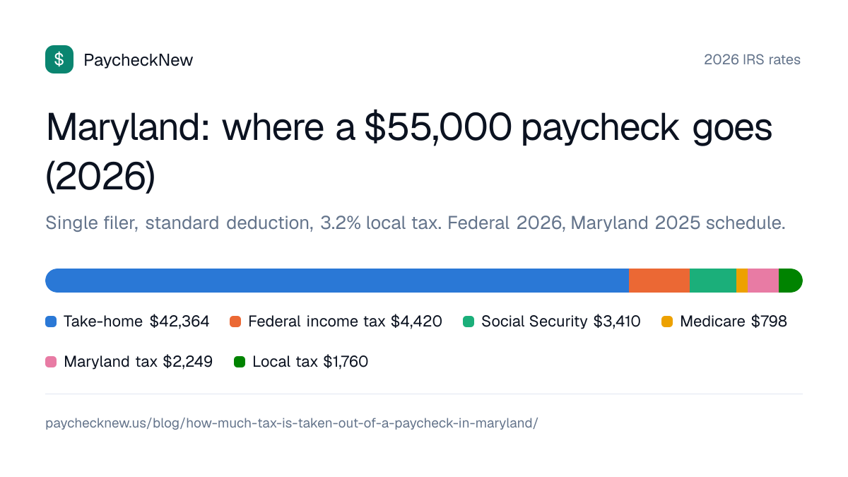 Maryland: where a $55,000 paycheck goes (2026): Take-home $42,364, Federal income tax $4,420, Social Security $3,410, Medicare $798, Maryland tax $2,249, Local tax $1,760