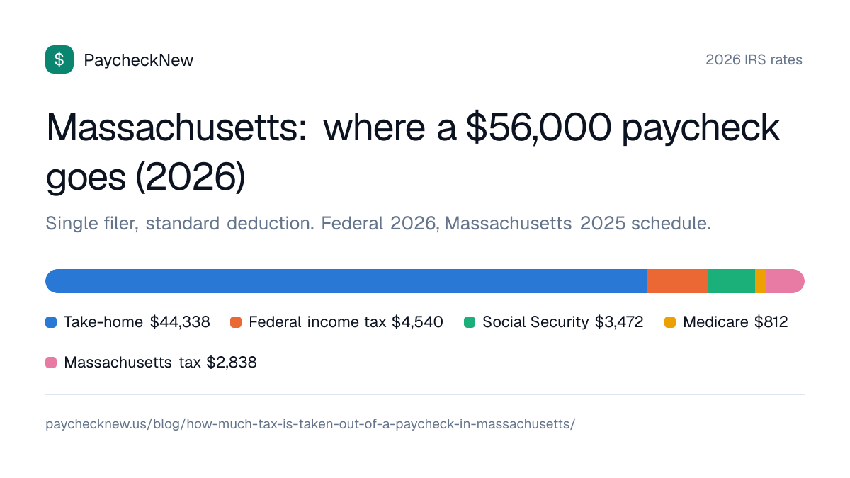 Massachusetts: where a $56,000 paycheck goes (2026): Take-home $44,338, Federal income tax $4,540, Social Security $3,472, Medicare $812, Massachusetts tax $2,838