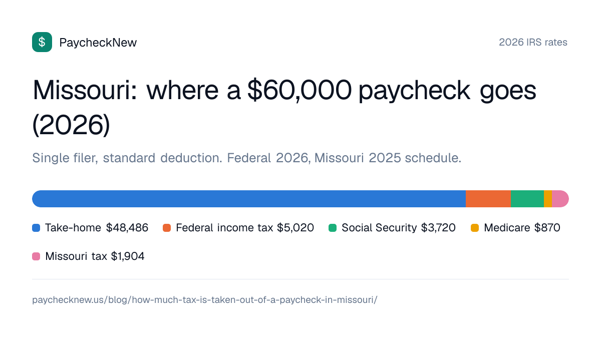 Missouri: where a $60,000 paycheck goes (2026): Take-home $48,486, Federal income tax $5,020, Social Security $3,720, Medicare $870, Missouri tax $1,904