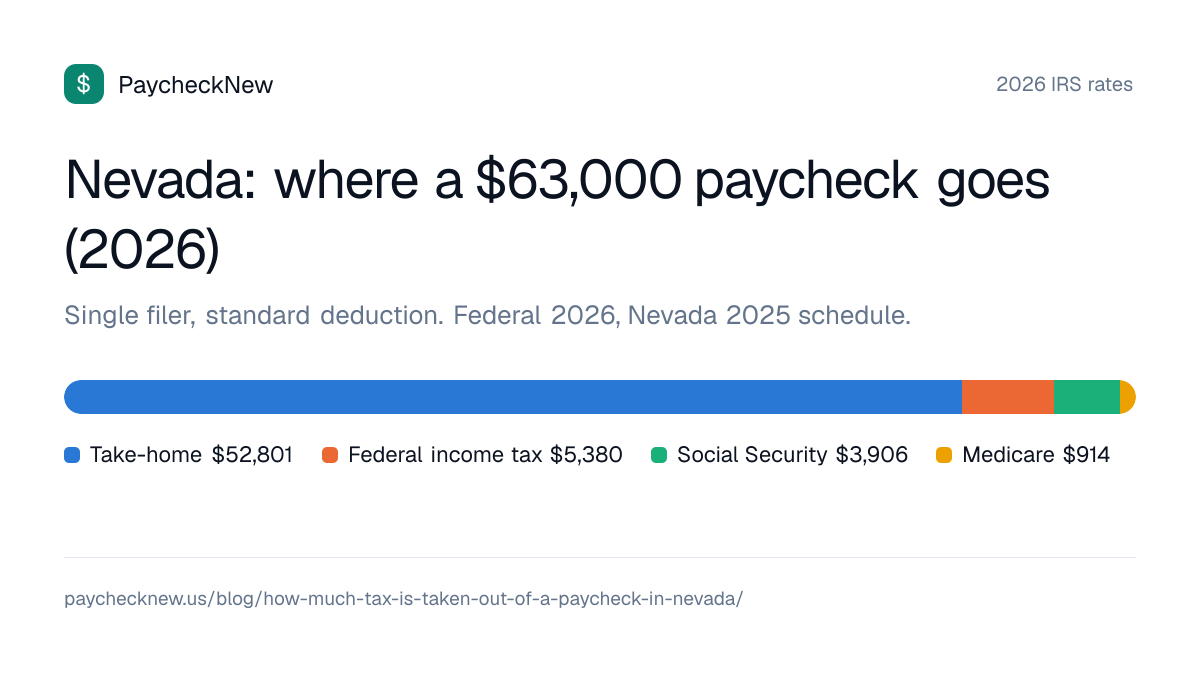 Nevada: where a $63,000 paycheck goes (2026): Take-home $52,801, Federal income tax $5,380, Social Security $3,906, Medicare $914
