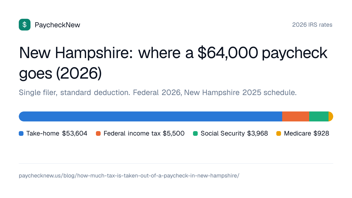 New Hampshire: where a $64,000 paycheck goes (2026): Take-home $53,604, Federal income tax $5,500, Social Security $3,968, Medicare $928