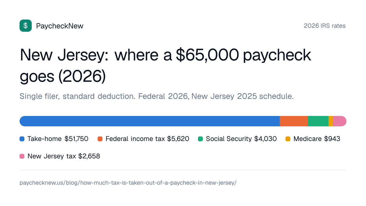 New Jersey: where a $65,000 paycheck goes (2026): Take-home $51,750, Federal income tax $5,620, Social Security $4,030, Medicare $943, New Jersey tax $2,658