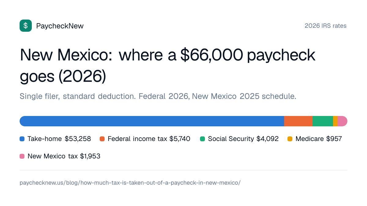 New Mexico: where a $66,000 paycheck goes (2026): Take-home $53,258, Federal income tax $5,740, Social Security $4,092, Medicare $957, New Mexico tax $1,953