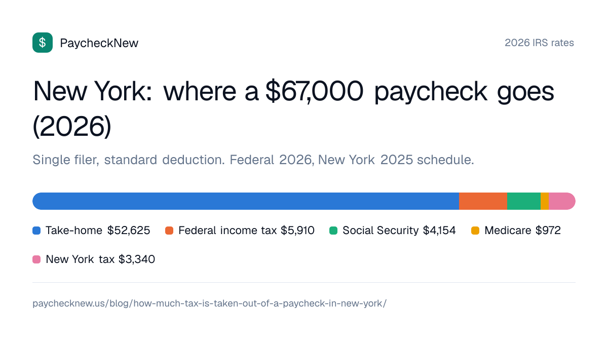 New York: where a $67,000 paycheck goes (2026): Take-home $52,625, Federal income tax $5,910, Social Security $4,154, Medicare $972, New York tax $3,340