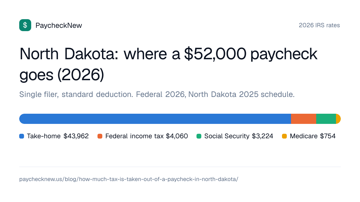 North Dakota: where a $52,000 paycheck goes (2026): Take-home $43,962, Federal income tax $4,060, Social Security $3,224, Medicare $754