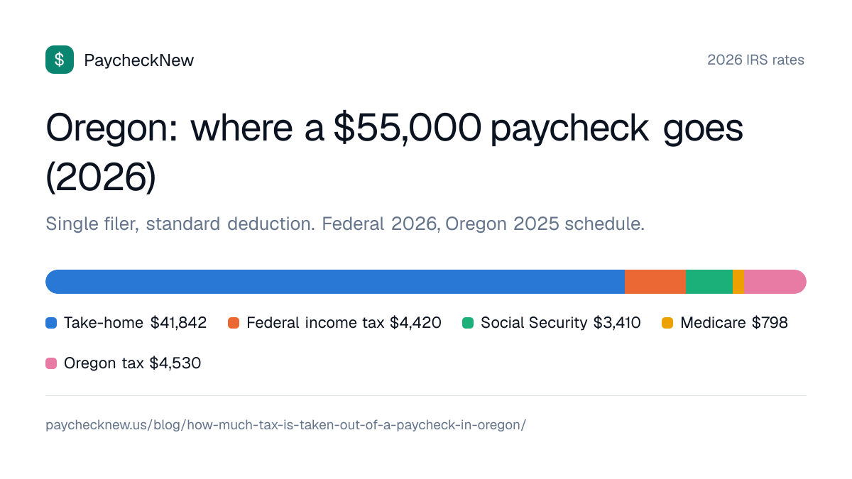 Oregon: where a $55,000 paycheck goes (2026): Take-home $41,842, Federal income tax $4,420, Social Security $3,410, Medicare $798, Oregon tax $4,530