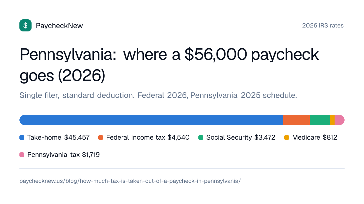 Pennsylvania: where a $56,000 paycheck goes (2026): Take-home $45,457, Federal income tax $4,540, Social Security $3,472, Medicare $812, Pennsylvania tax $1,719