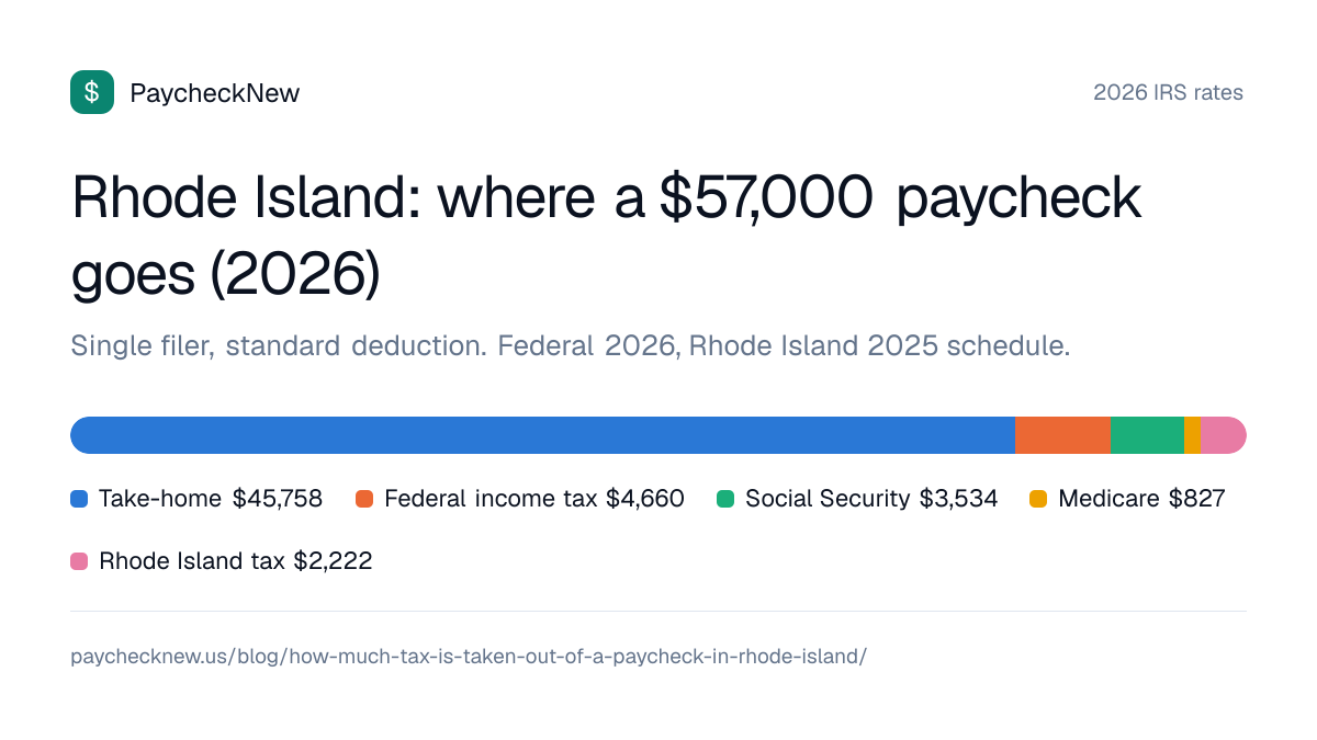 Rhode Island: where a $57,000 paycheck goes (2026): Take-home $45,758, Federal income tax $4,660, Social Security $3,534, Medicare $827, Rhode Island tax $2,222