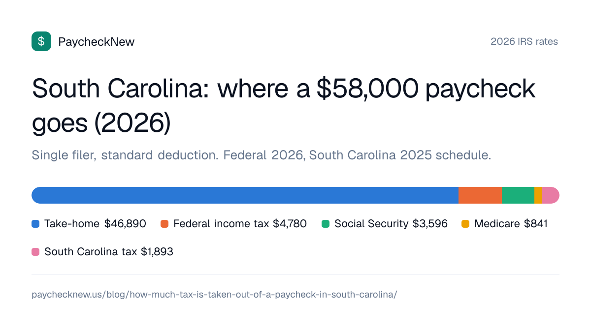 South Carolina: where a $58,000 paycheck goes (2026): Take-home $46,890, Federal income tax $4,780, Social Security $3,596, Medicare $841, South Carolina tax $1,893