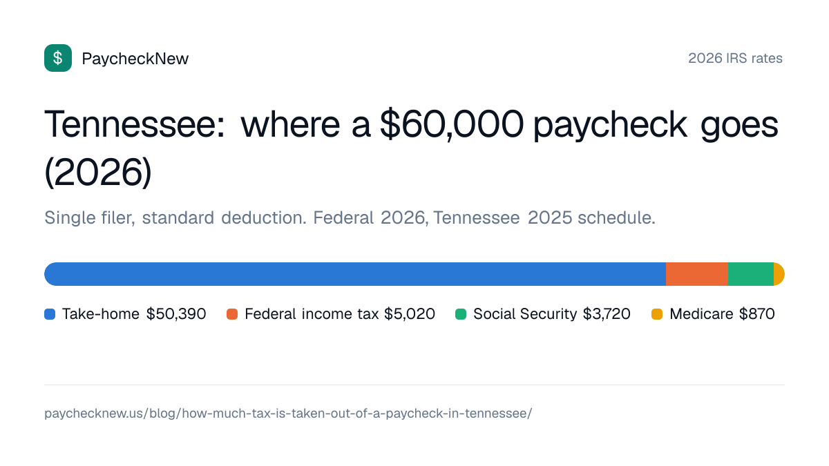 Tennessee: where a $60,000 paycheck goes (2026): Take-home $50,390, Federal income tax $5,020, Social Security $3,720, Medicare $870