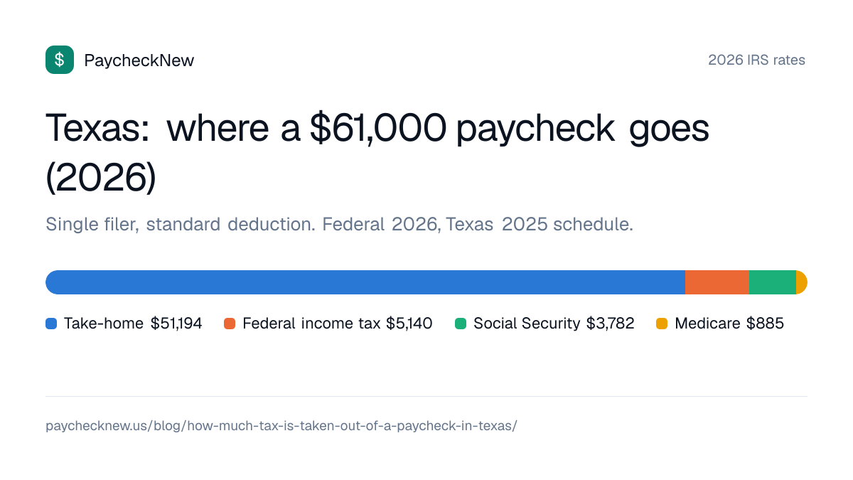Texas: where a $61,000 paycheck goes (2026): Take-home $51,194, Federal income tax $5,140, Social Security $3,782, Medicare $885