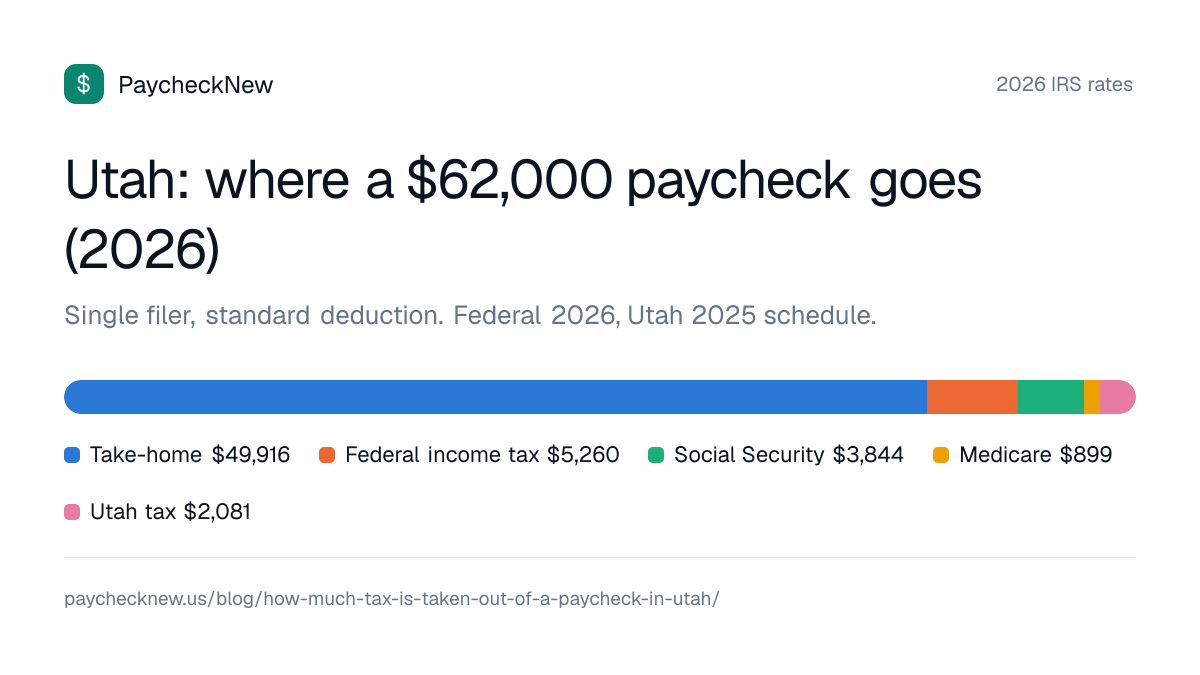 Utah: where a $62,000 paycheck goes (2026): Take-home $49,916, Federal income tax $5,260, Social Security $3,844, Medicare $899, Utah tax $2,081