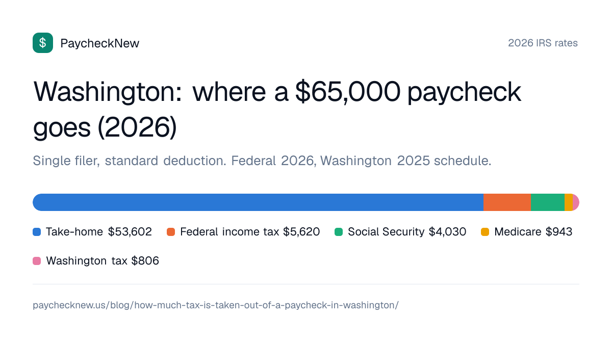 Washington: where a $65,000 paycheck goes (2026): Take-home $53,602, Federal income tax $5,620, Social Security $4,030, Medicare $943, Washington tax $806