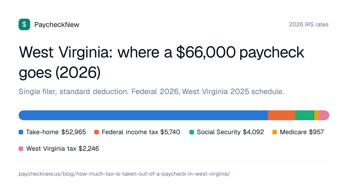 West Virginia: where a $66,000 paycheck goes (2026): Take-home $52,965, Federal income tax $5,740, Social Security $4,092, Medicare $957, West Virginia tax $2,246