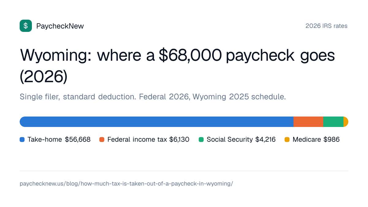 Wyoming: where a $68,000 paycheck goes (2026): Take-home $56,668, Federal income tax $6,130, Social Security $4,216, Medicare $986