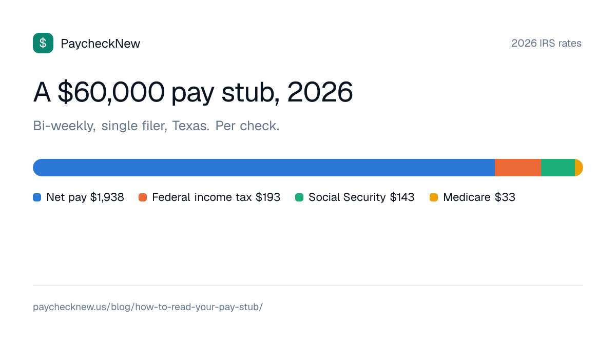 A $60,000 pay stub, 2026: Net pay $1,938, Federal income tax $193, Social Security $143, Medicare $33