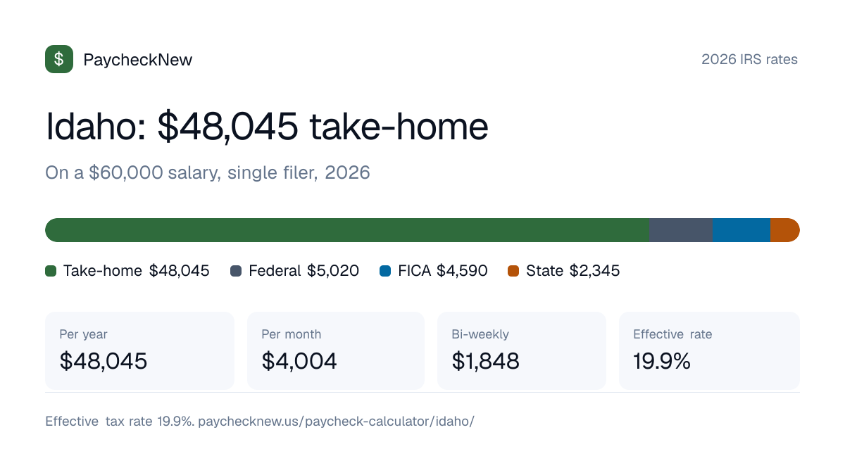 Idaho paycheck calculator 2026: a $60,000 salary breaks down into $48,045 take-home pay, $5,020 federal income tax, $4,590 FICA and $2,345 Idaho state tax